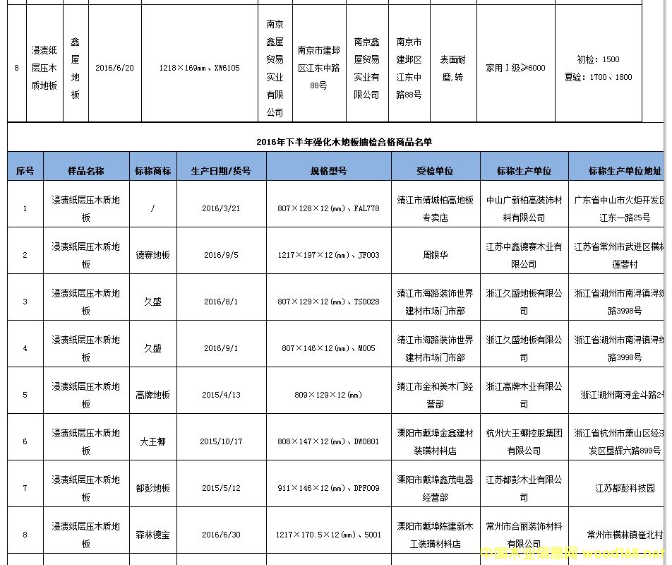 江�K省工商局抽�z38批次��化木地板 合格率��78.9%3